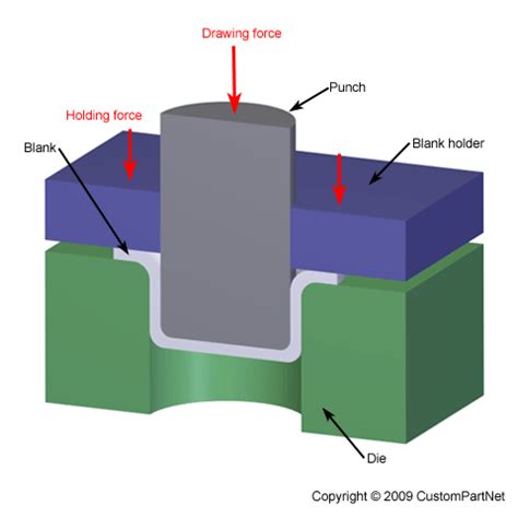 deep drawing sheet metal